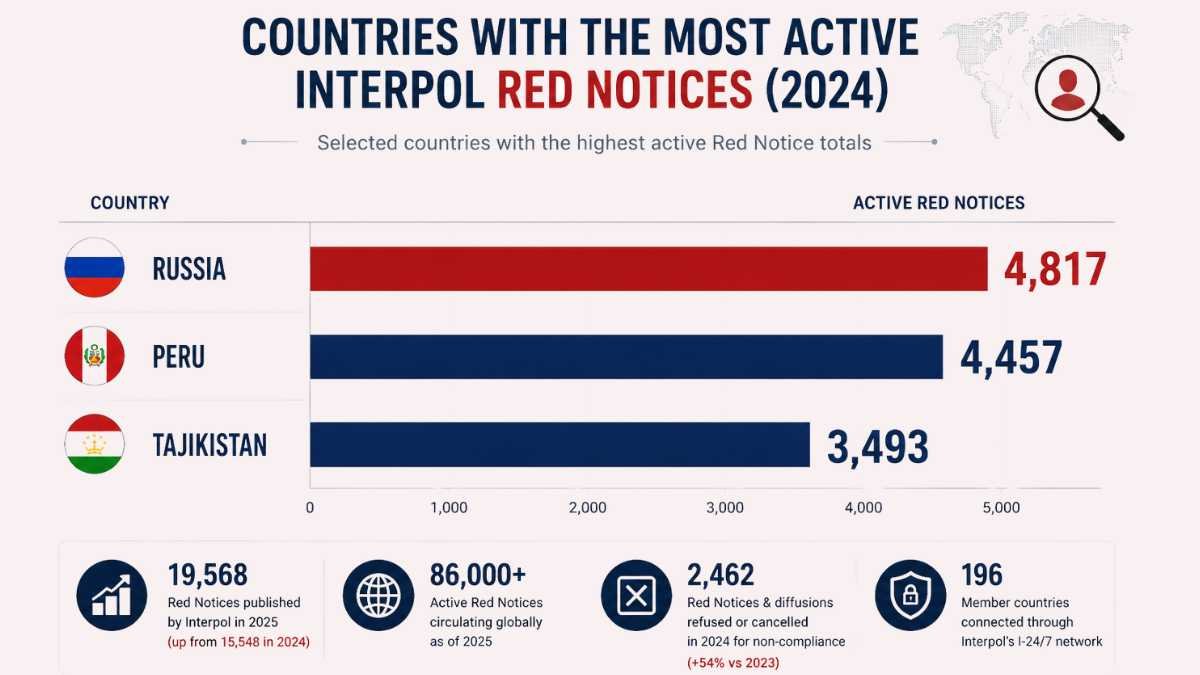 Bar chart comparing active Interpol Red Notices by country in 2024, showing Russia with 4,817 notices, Peru with 4,457, and Tajikistan with 3,493, alongside broader Interpol Red Notice statistics